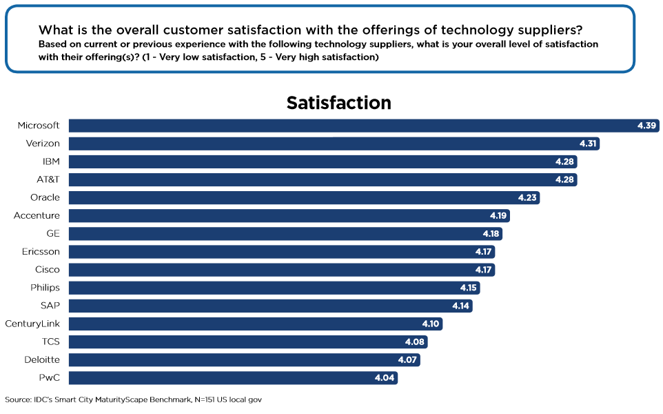 Graph of satisfaction levels