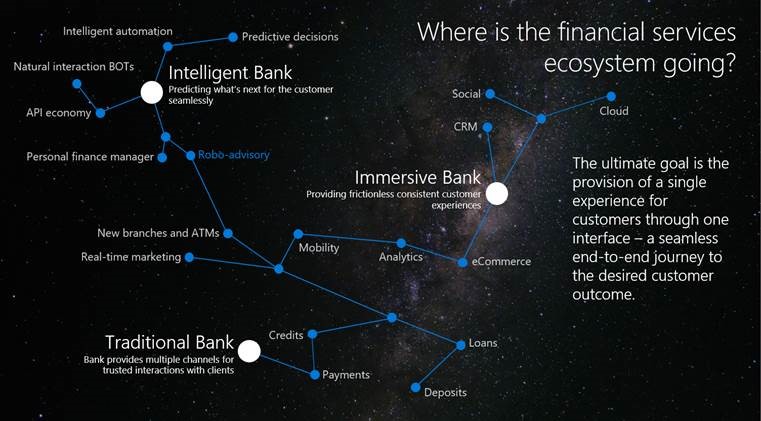 Graphic of Financial services ecosystem