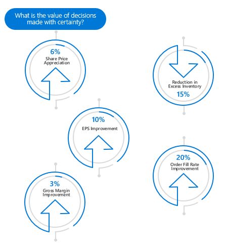 Value of decisions made with certainty graph