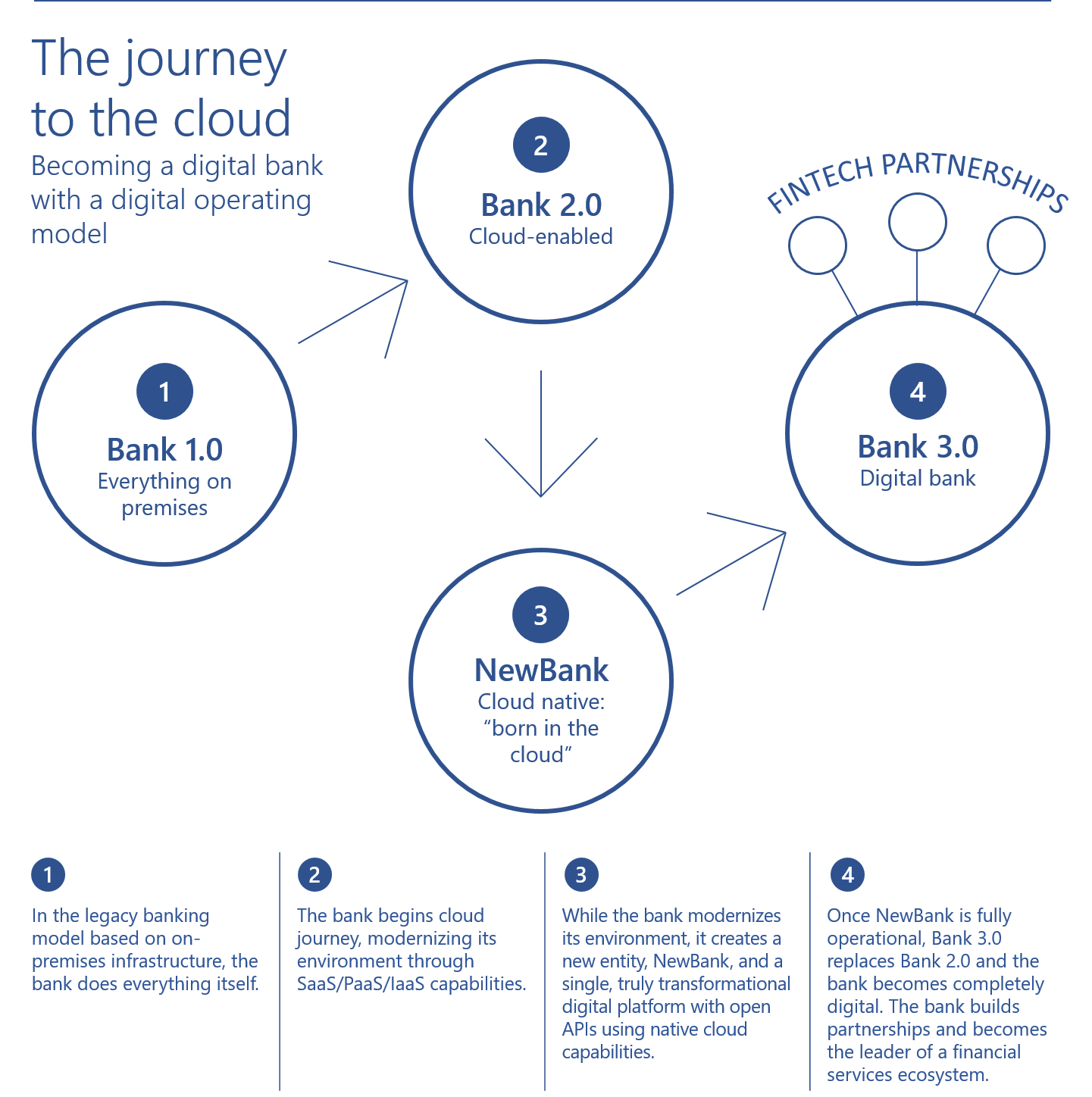 The Journey to the cloud