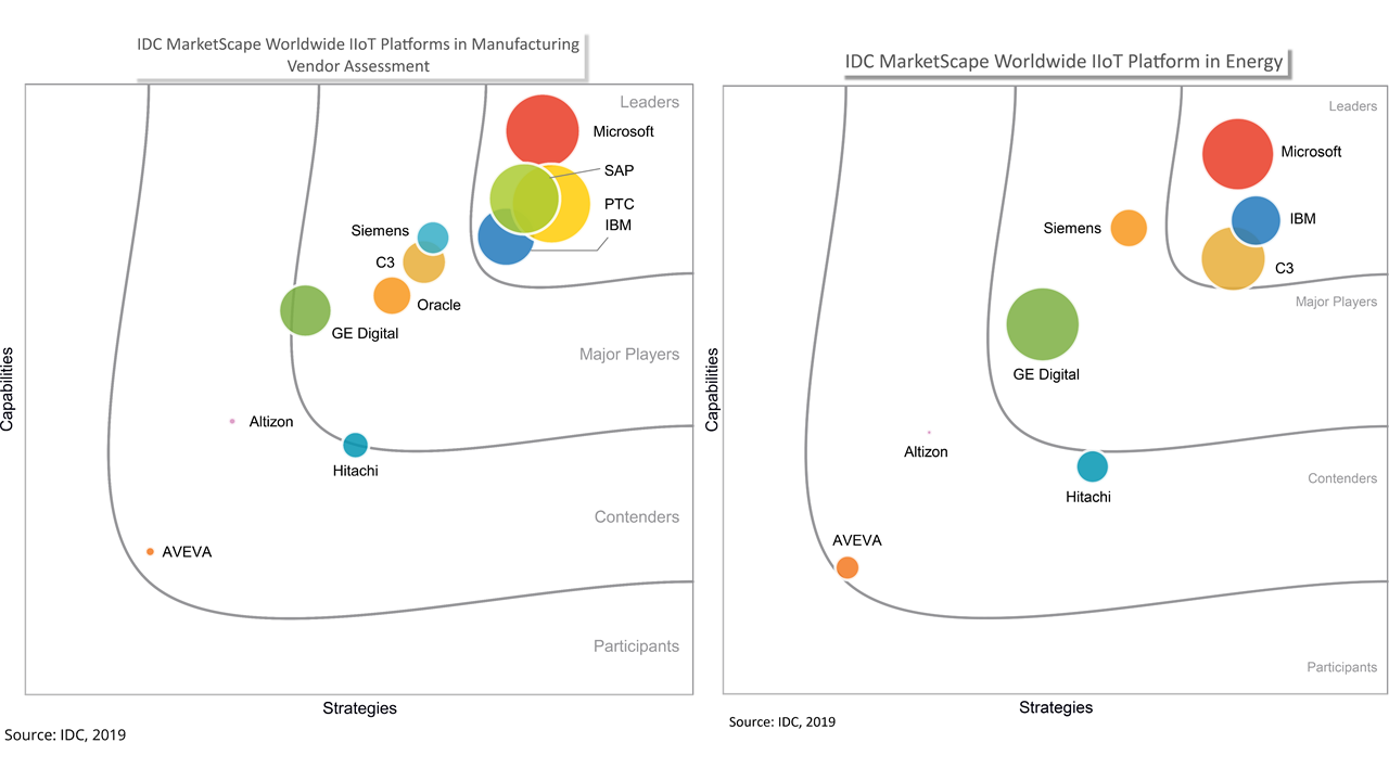 Charts from IDC MarketScape worldwide IIoT platform in energy and vendor assessment