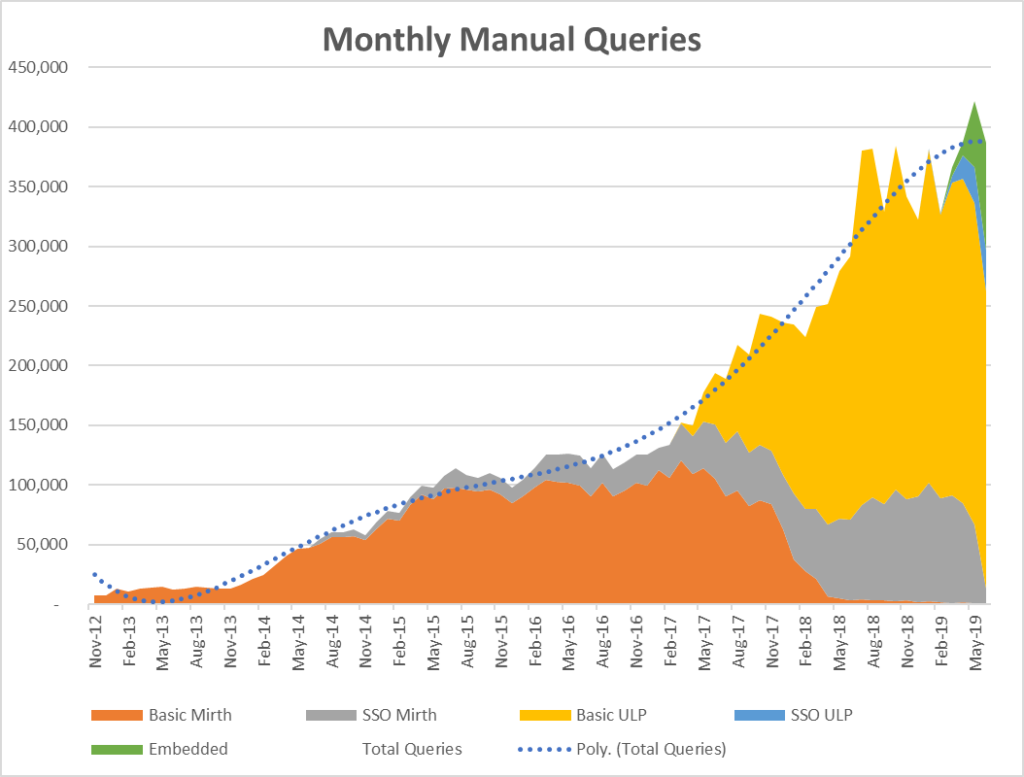 Graph/chart of monthly manual queries