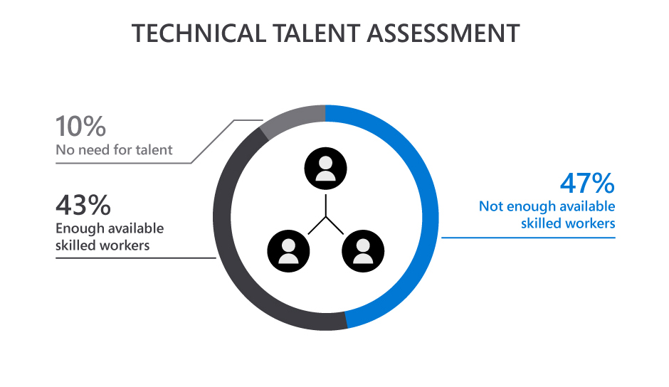 a close up of a logo graph of tech assessment