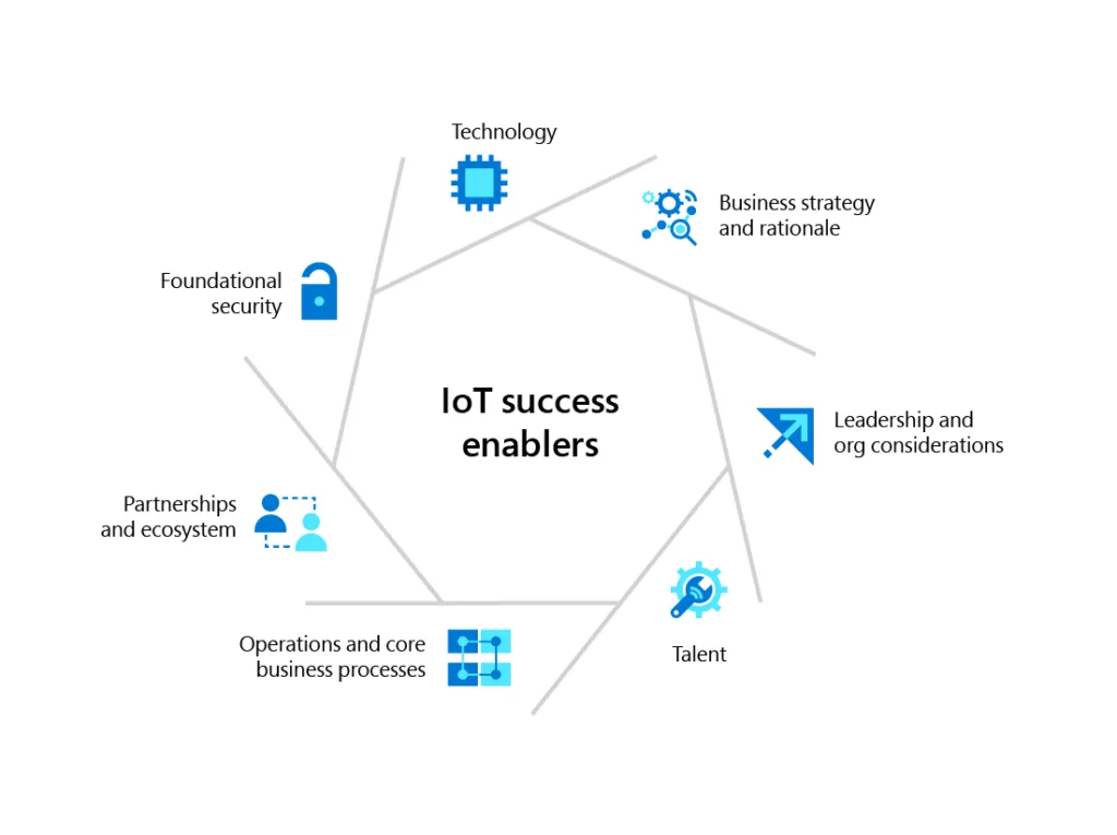 IoT chart for success
