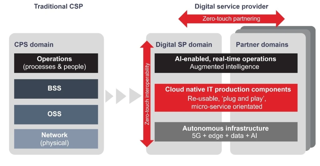 an infographic of tradtional CSPs vs digital service providers