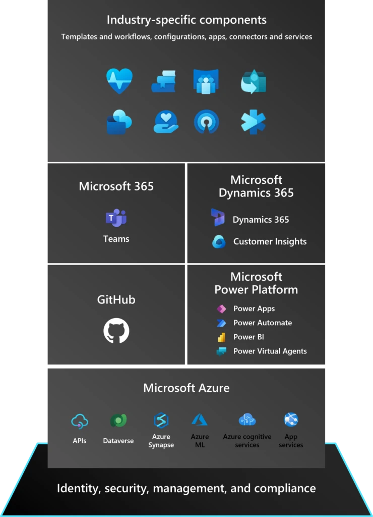 The Microsoft cloud stack includes industry-specific components, Microsoft 365, Dynamics 365, GitHub, Power Platform, and Microsoft Azure.