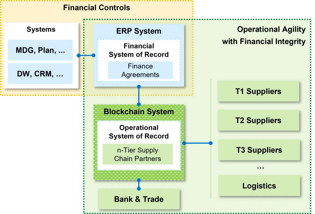Financial controls with operational agility and financial integrity through blockchain