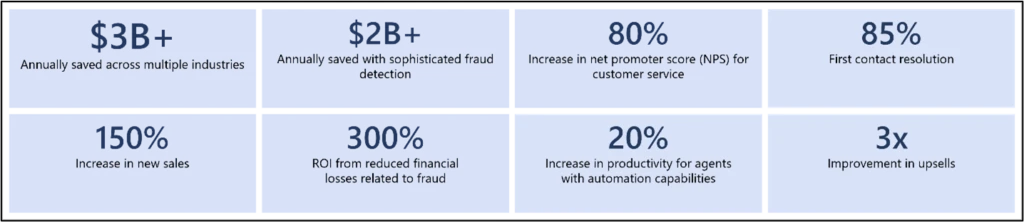 Examples of the experiences and outcomes of Nuance’s AI-driven customer engagement and agent efficiency solutions.