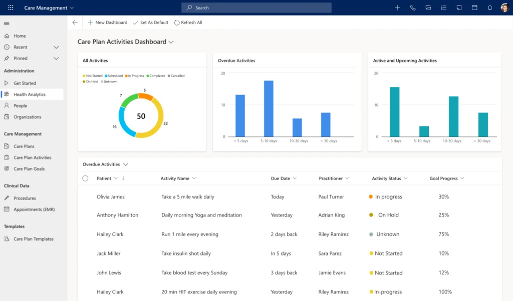 Screen capture of Care Plan Activities Dashboard includes actionable charts and data for care managers and coordinators