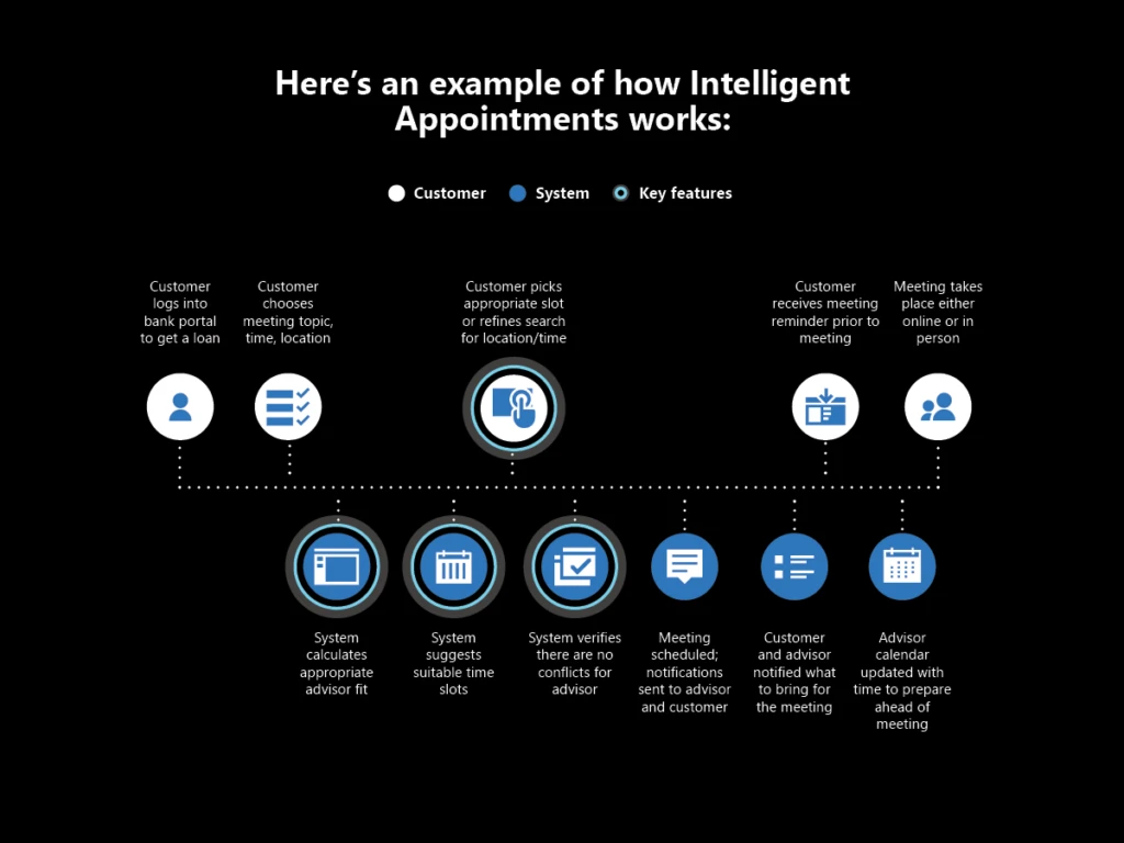 Workflow of Intelligent Appointments showing the work the system performs