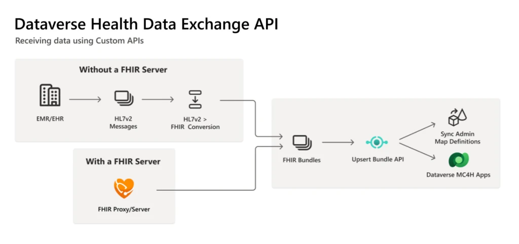 Diagram showing an API to store data in Dataverse from a FHIR server and from other data sources using FHIR bundles.
