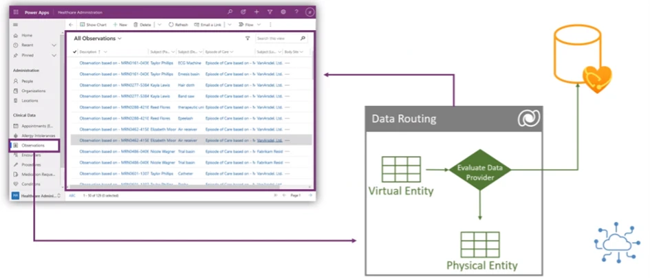 Diagram showing the data flow from an health data system to an all, in the middle a decision mechanism to pull it from Dataverse or original source.