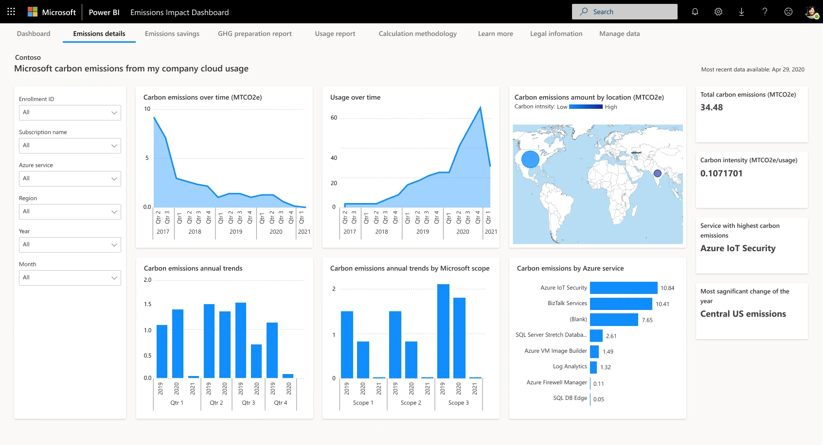 Screen capture of Emissions Impact Dashboard, a Power BI application which shows customers their azure emissions, user over time, annual trends, and carbon emissions defined by scope.