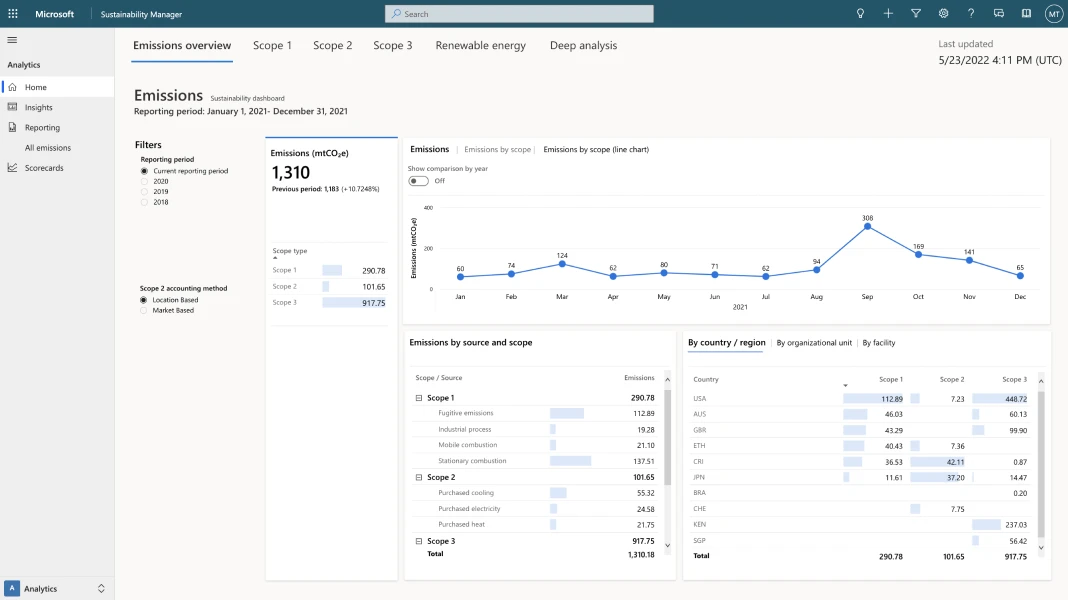 Screen capture of Sustainability Manager emissions overview. Several charts and graphs reflect an organization's emissions status over a reporting period.