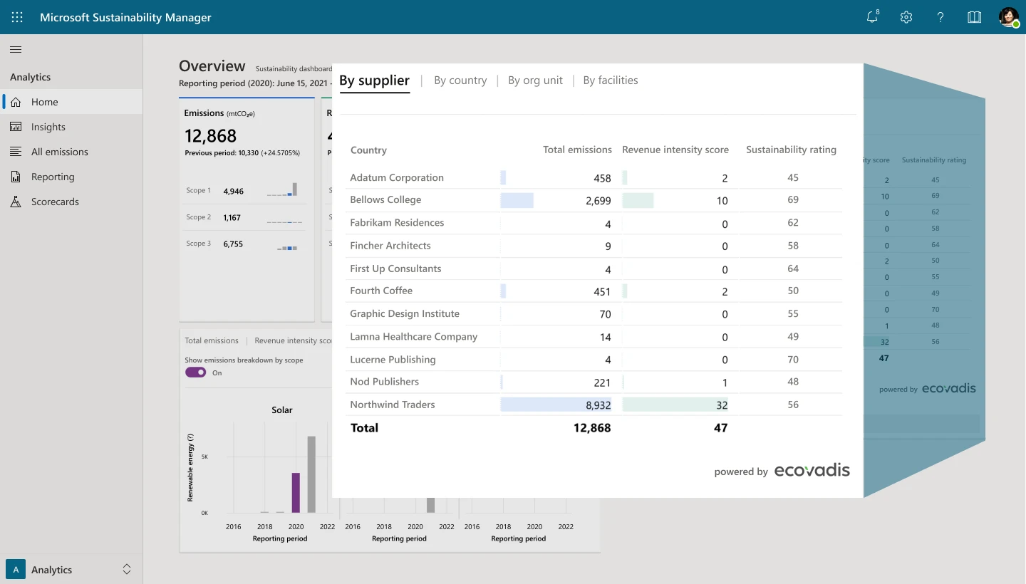 PowerBI visual for companies to see an overview of all their carbon emissions. The dashboard has been altered to add emissions by Supplier and to bring in the sustainability rating of each supplier powered by EcoVadi