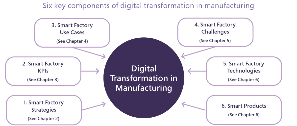 The six key trends and a holistic understanding of six key components of digital transformation in manufacturing.