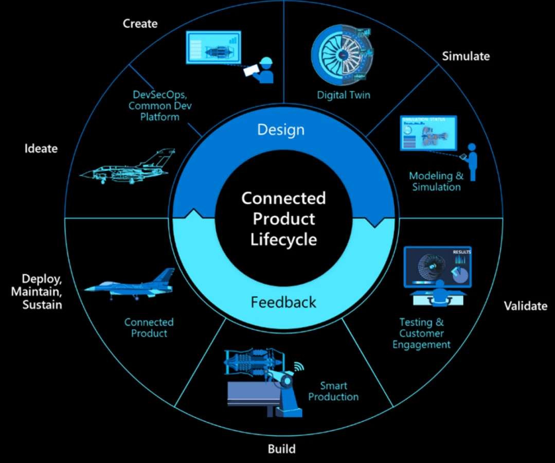The connected capability lifecycle, with data at the core. 