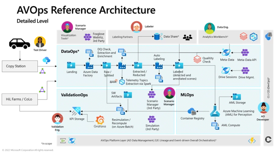 A visual flow chart depicting Autonomous Vehicle Operations reference architecture.