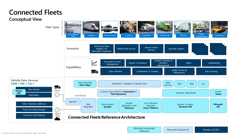 A visual flow chart depicting Connected Fleets reference architecture.