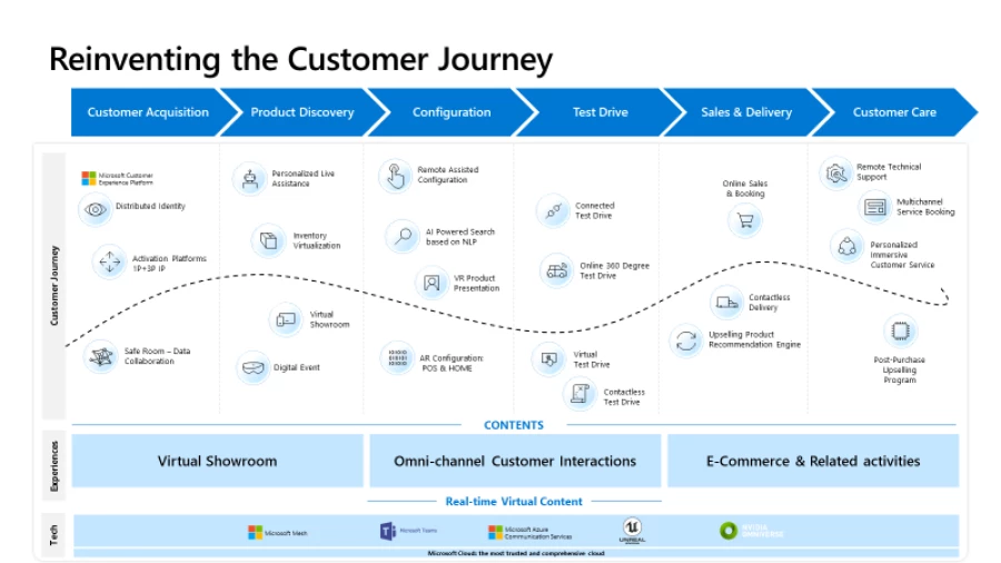 A slide showing the new customer car buying journey