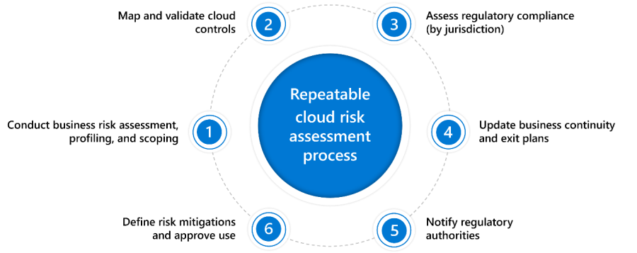 Round graph numbered with six circles for the six basic dimensions of the cloud risk assessment process.