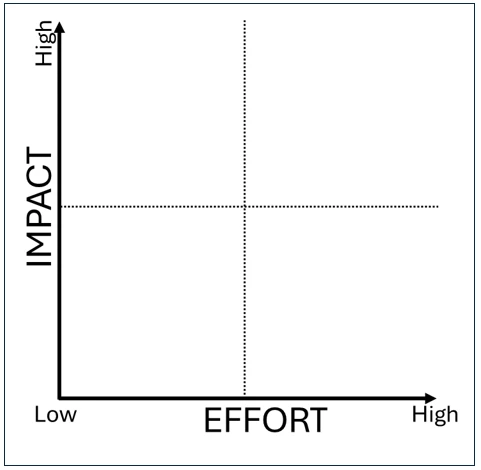 Image of the Impact and Effort Matrix chart