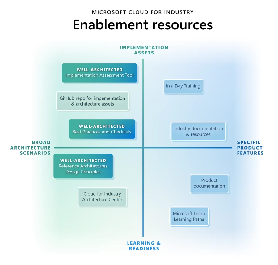 Microsoft Cloud for Industry enablement resources. Well-Architected for Industry resources for broad architecture scenarios in both learning, readiness, and implementation assets include implementation assessment tools, best practices and checklists and references architectures design principles. 