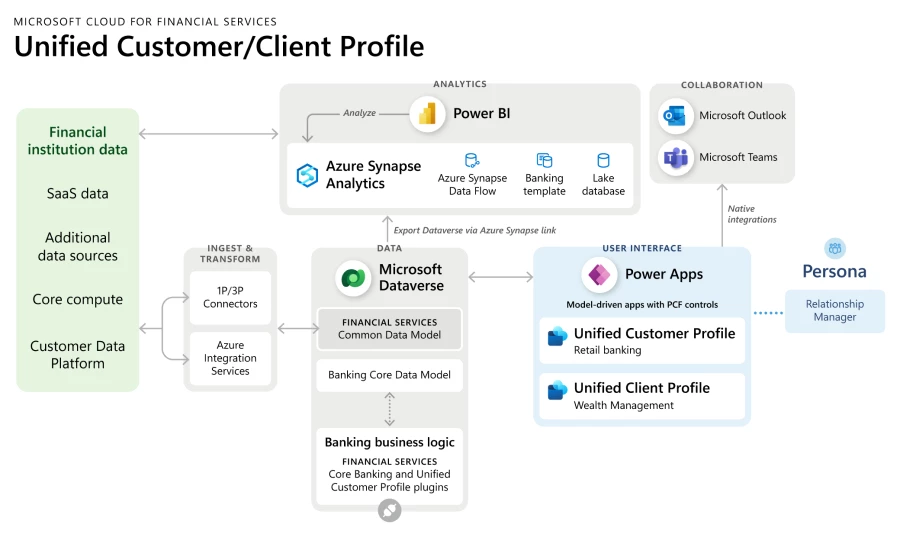 A diagram of Unified customer profile reference architecture with details on each solution layers such as data, user interface, integration, analytics and collaboration