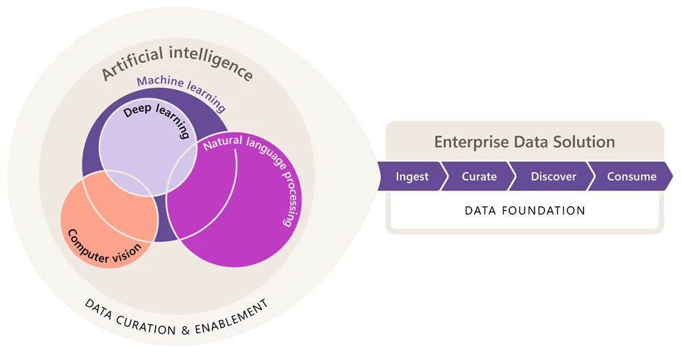 A diagram showing data curation and enablement includes artificial intelligence and machine learning which includes deep learning, natural language processing and computer vision. That curation and enablement of data can then be ingested, curated, discovered, and consumed with Enterprise Data Solution from SLB from a solid data foundation.