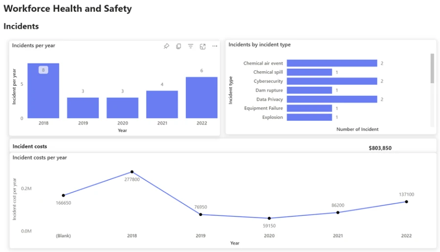 Screenshot of Workforce Health and Safety dashboard
