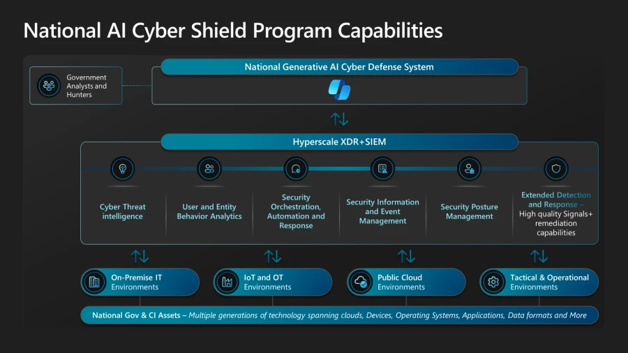 Modern generative AI-cyber shield system graphic.
