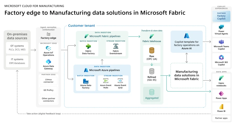Factory edge to manufacturing data solutions in Microsoft Fabric reference architecture diagram. Ingest, normalize, and contextualize Factory edge data in Azure IoT Operations, Azure Data Gateway, or connectors such as Litmus or GE Proficiency. Data moves into the customer tenant using Microsoft Fabric pipelines and Microsoft Azure pipelines.
