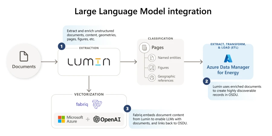 Large language integration model diagram: 1) Extract and enrich unstructured documents, content, geometries, pages, figures, etc in LUMIN.