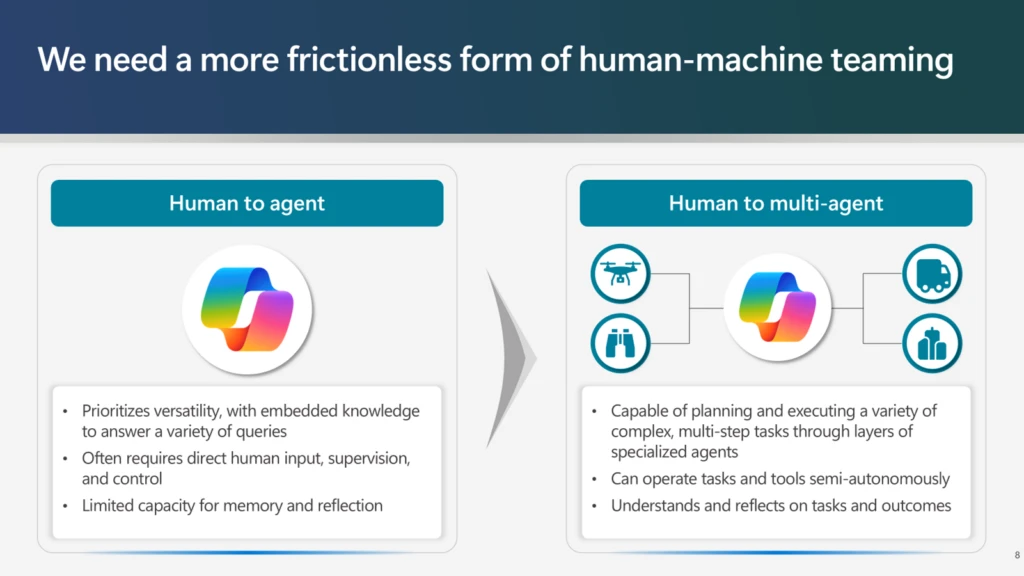 The image illustrates the capability of Microsoft Copilot. The left shows "human to agent": single command/task capabilities. The right of the image shows "human to multi-agent" whereas an example planning and executing a variety of complex, multi-step tasks can be supported. Both the single agent and multi-agent help enhance human-machine teaming. 