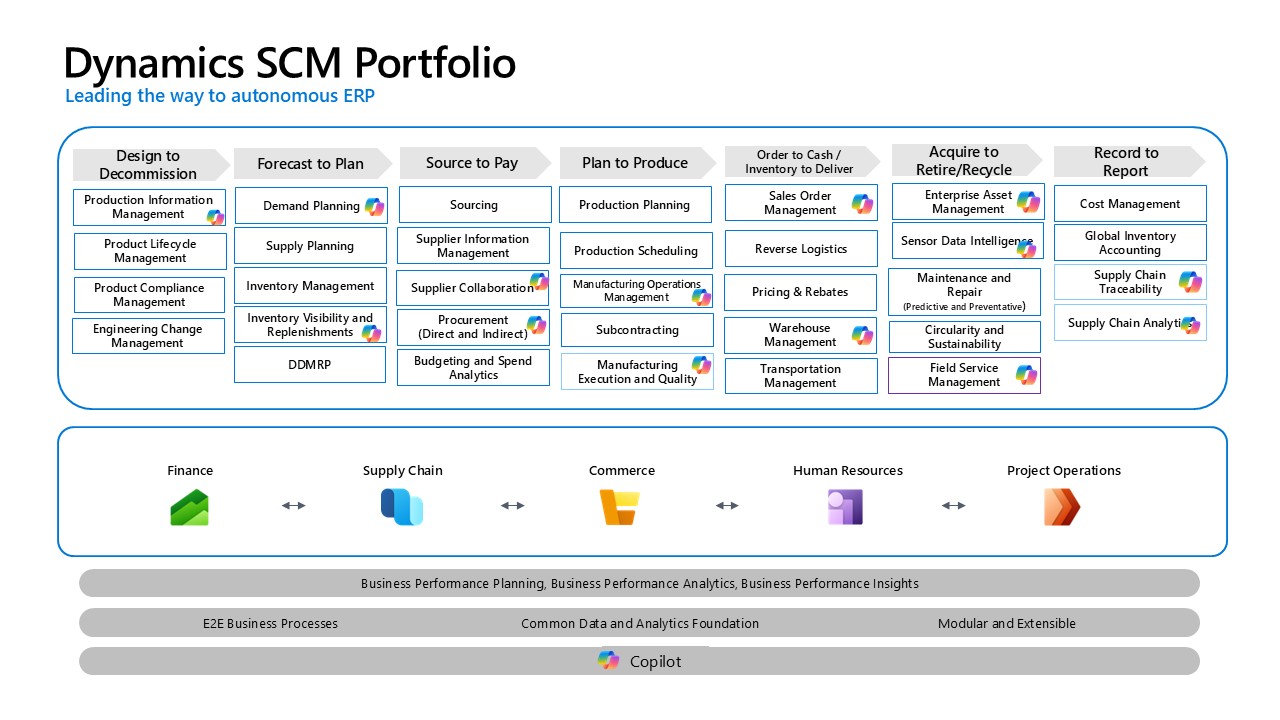 Diagram of Dynamics SCM Portfolio