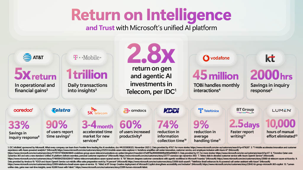 Infographic showing telecom companies’ results using Microsoft’s unified AI platform, including a 2.8x return on AI investments and performance improvements reported by AT&T, T-Mobile, Vodafone, KT, Ooredoo, Telstra, SK Telecom, Amdocs, KDDI, Telefónica, BT Group, and Lumen.