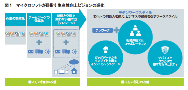 図 1 マイクロソフトが目指す生産性向上ビジョンの進化 - 働き方の「質」の改善 (作業の効率化、チームワークの効率化、時間と空間を問わない働き方 (テレワーク)) → 働き方の「質」の改善 (モダン ワークスタイル - 変化への対応力を備え、ビジネスの成長を促すワークスタイル (テレワーク + ビッグデータからインサイトを得るインテリジェントツール、組織を超えたコラボレーション、デバイスとクラウドで堅牢なセキュリティ)