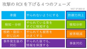 攻撃の ROI を下げる 4 つのフェーズ - (1) 準備: やられないようにする (防御力向上)、(2) 検知・分析: やられている事をすぐに検知する (検知分析)、(3) 根絶・復旧・封じ込め: やられても被害を小さくする (被害軽減)、(4) 事件発生後の対応: やられた後でも、情報を保護する (事後対応)