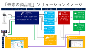 「未来の商品棚」ソリューション イメージ