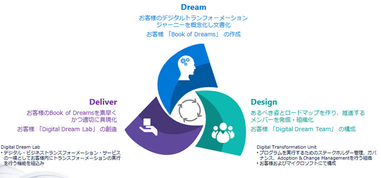 Dream - お客様のデジタル トランスフォーメーション ジャーニーを概念化し文書化。お客様「Book of Dreams」の作成。Deliver - お客様の Book of Dreams を素早くかつ適切に具現化。お客様「Digital Dream Lab」の創造。Design - あるべき姿とロードマップを作り、推進するメンバーを発掘・組織化。お客様「Digital Dream Team」の構成。