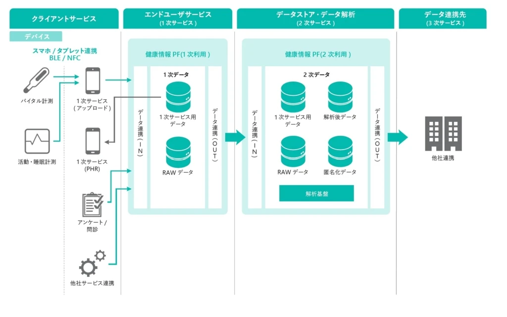 PHR POCアーキテクチャー マップ 2