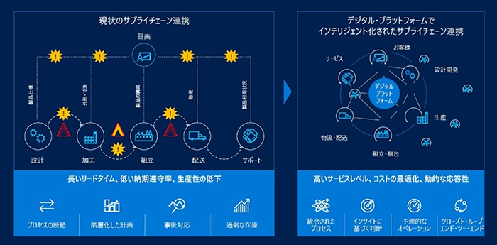 サプライチェーン連携の比較