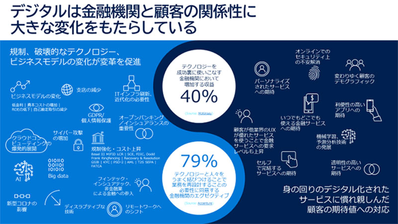 デジタルは金融機関と顧客の関係性に大きな変化をもたらしている