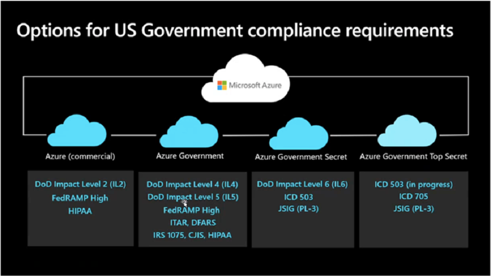 マイクロソフトの米国政府におけるプラットフォームの図