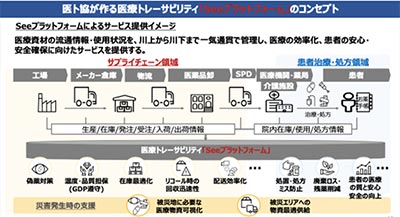 医療トレーサビリティのコンセプト