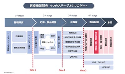 医療機器開発 4 つのステージと 3 つのゲート