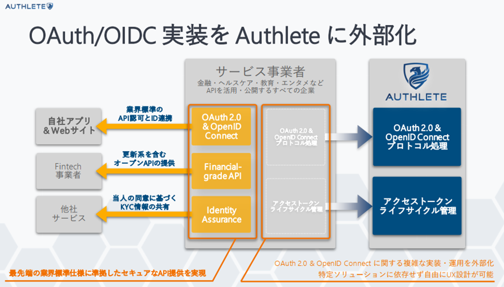 OAuth/OIDC 実装を Authlete に外部化