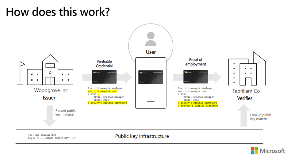 分散型 ID の運用フロー