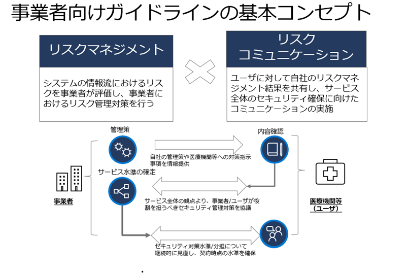 事業者向けガイドラインの基本コンセプト