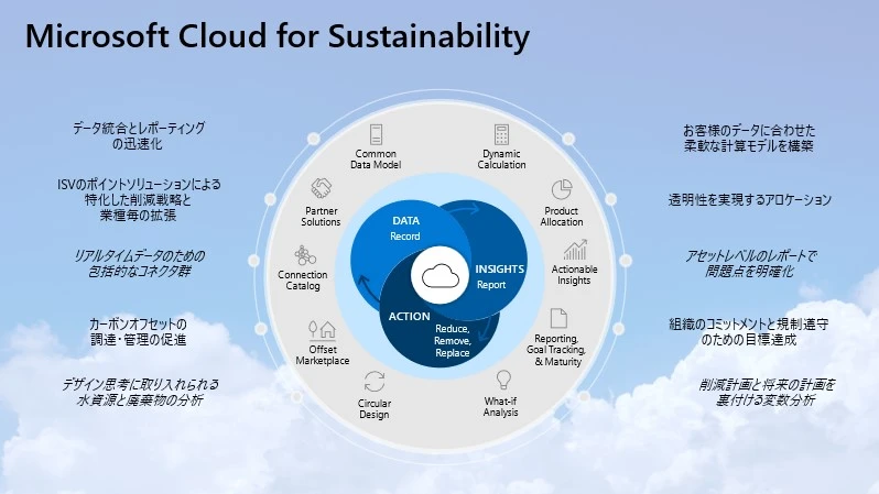 Microsoft Cloud for Sustainability の一連のツール